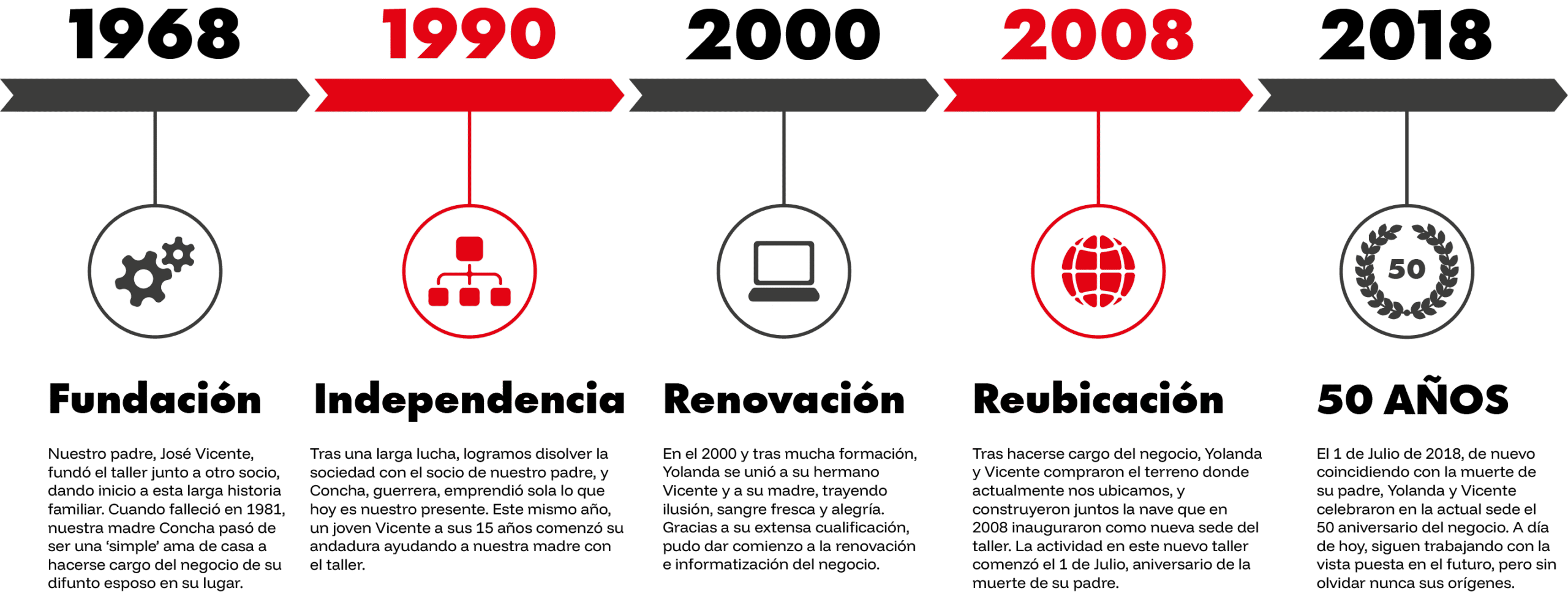 Línea de tiempo de la historia de JVicente.